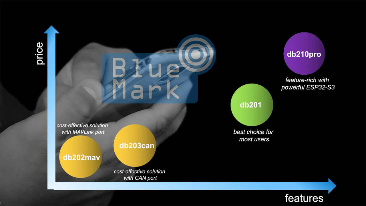 Standard Remote ID Db203can Module Launched – BlueMark Innovations BV